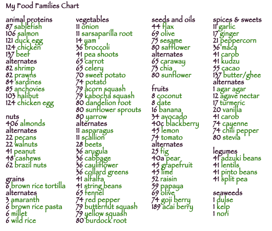 Histamine Food Chart