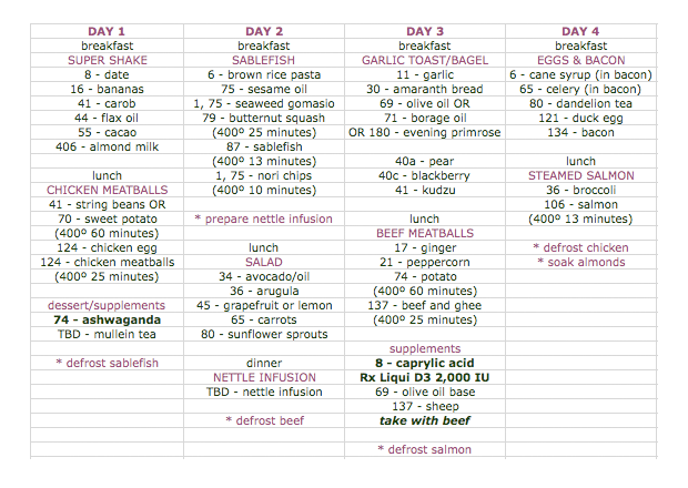 Food Families