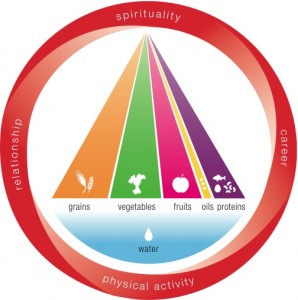 Institute for Integrative Nutrition Food Pyramid